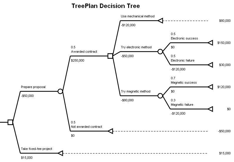 Decision Tree Templates - Word Templates Docs logic diagram word 2010 